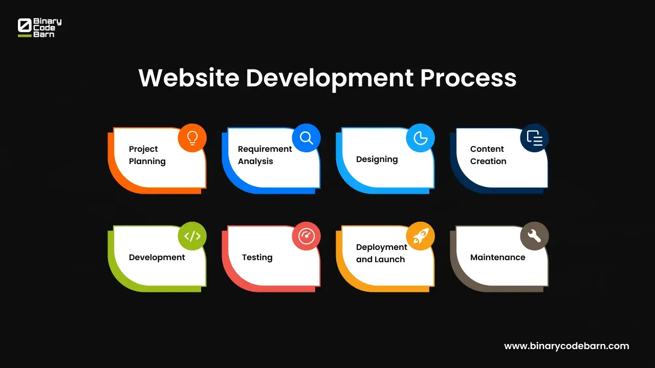 Website Development Process